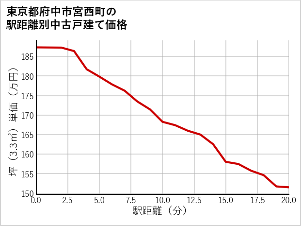東京都府中市宮西町の徒歩距離別の中古戸建て坪単価