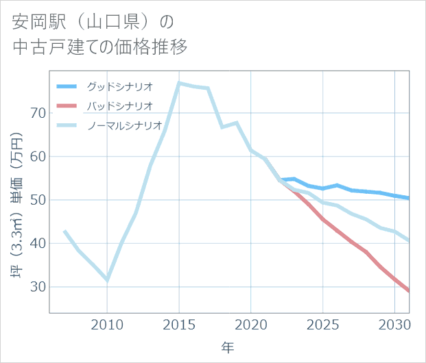 安岡駅(山口県)の中古戸建て価格推移