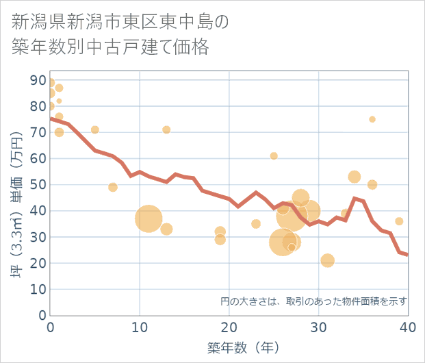 新潟県新潟市東区東中島の築年数別の中古戸建て坪単価