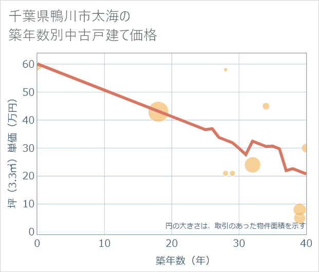 千葉県鴨川市太海の築年数別の中古戸建て坪単価