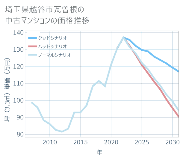 埼玉県越谷市瓦曽根の中古マンション価格推移