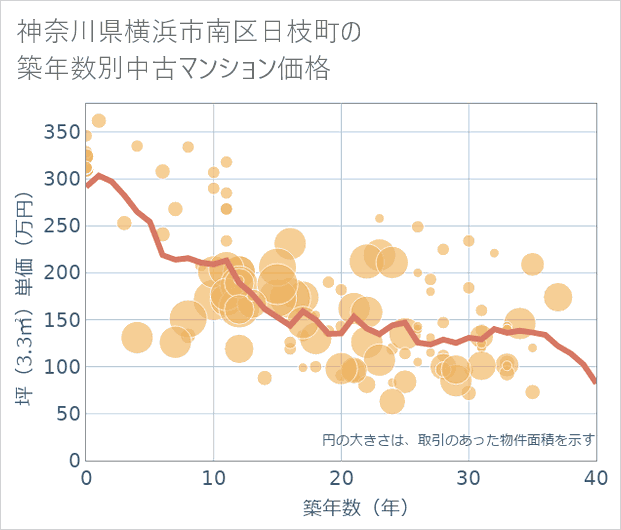 神奈川県横浜市南区日枝町の築年数別の中古マンション坪単価