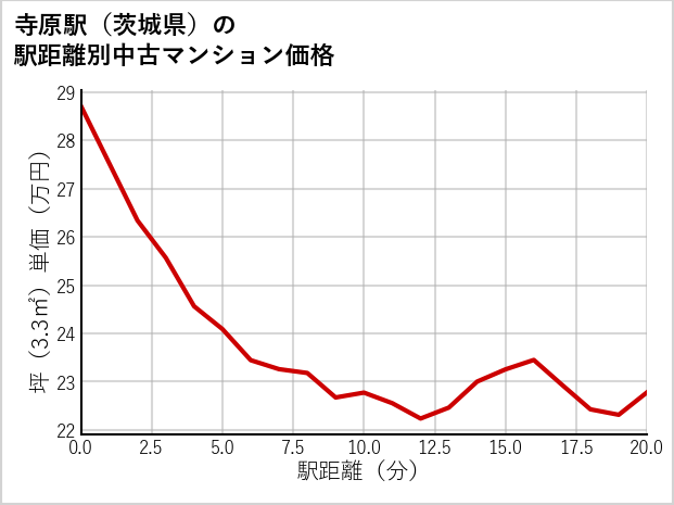 寺原駅（茨城県）の徒歩距離別の中古マンション坪単価