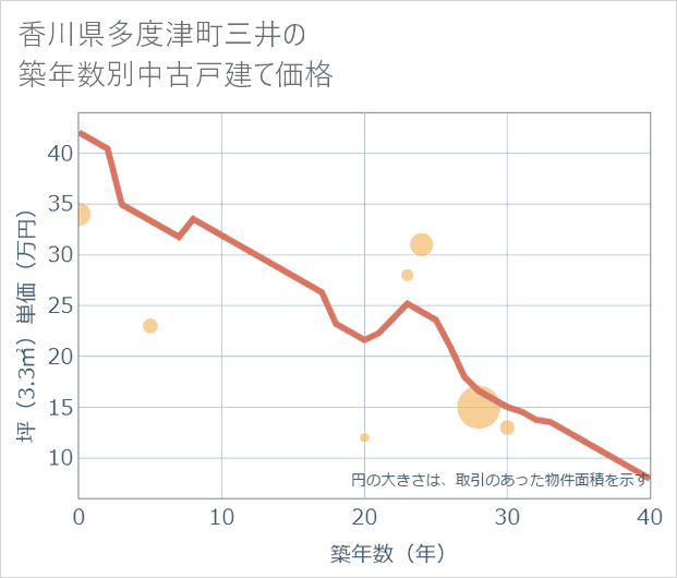 香川県多度津町三井の築年数別の中古戸建て坪単価