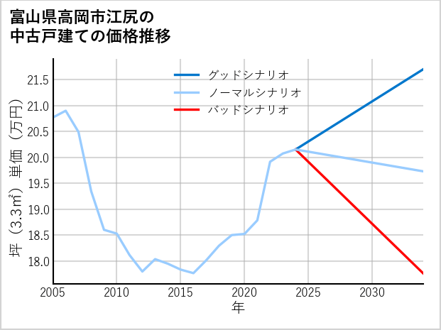 富山県高岡市江尻の中古戸建て価格推移
