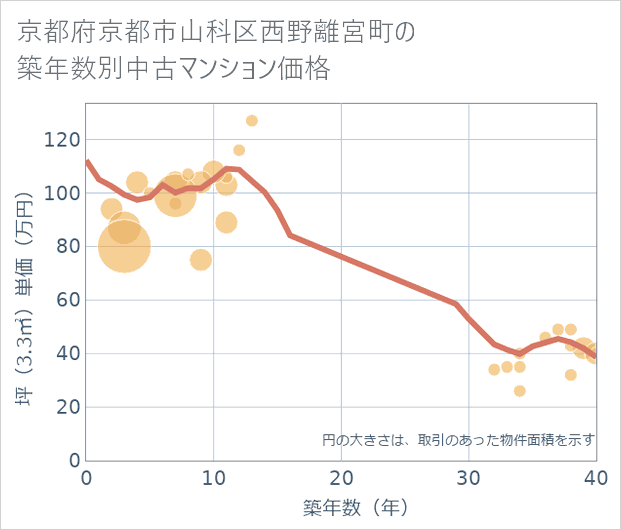 京都府京都市山科区西野離宮町の築年数別の中古マンション坪単価