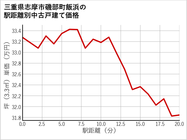 三重県志摩市磯部町飯浜の徒歩距離別の中古戸建て坪単価