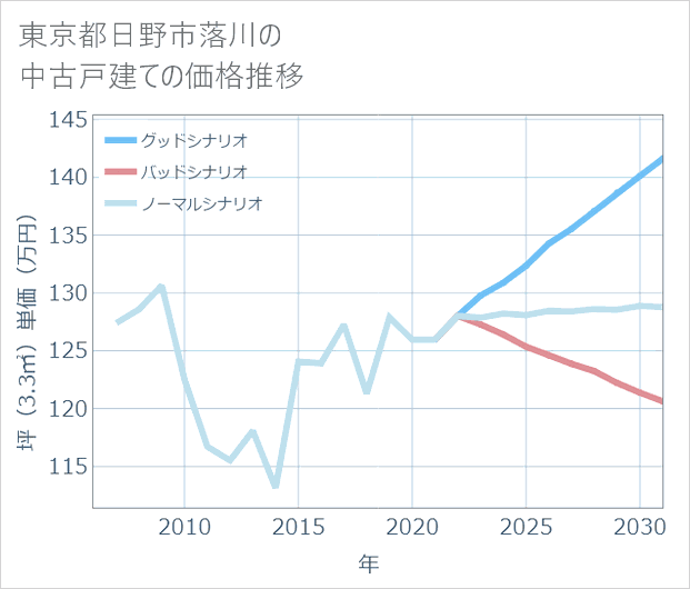 東京都日野市落川の中古戸建て価格推移