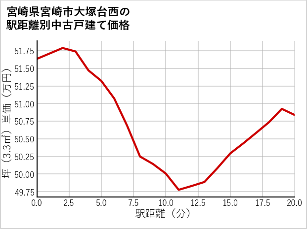 宮崎県宮崎市大塚台西の徒歩距離別の中古戸建て坪単価