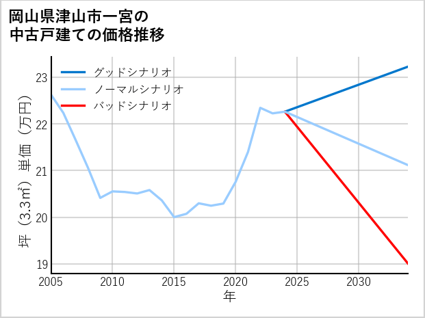 岡山県津山市一宮の中古戸建て価格推移
