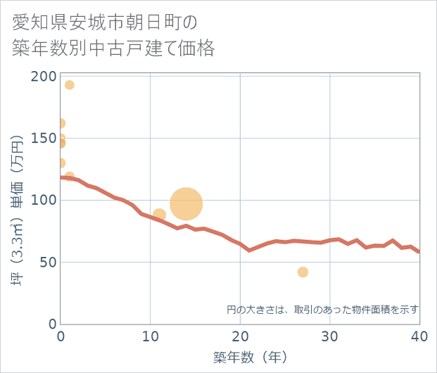 愛知県安城市朝日町の築年数別の中古戸建て坪単価