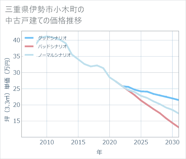 三重県伊勢市小木町の中古戸建て価格推移