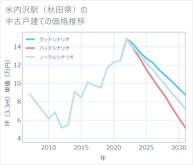 米内沢駅（秋田県）の中古戸建て価格推移