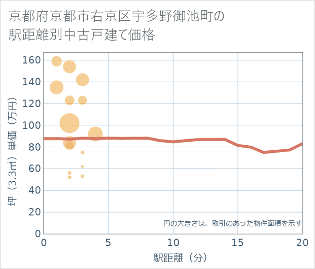 京都府京都市右京区宇多野御池町の徒歩距離別の中古戸建て坪単価