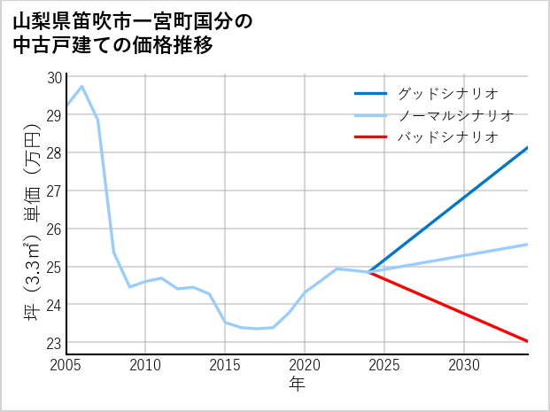 山梨県笛吹市一宮町国分の中古戸建て価格推移