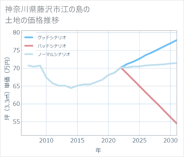 神奈川県藤沢市江の島の土地価格推移