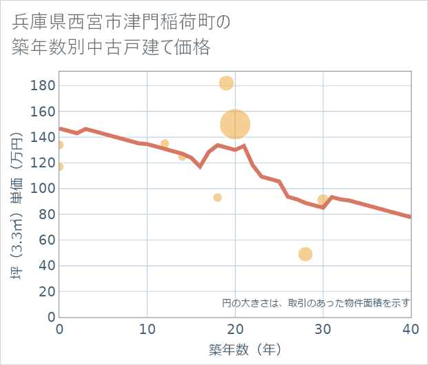 兵庫県西宮市津門稲荷町の築年数別の中古戸建て坪単価