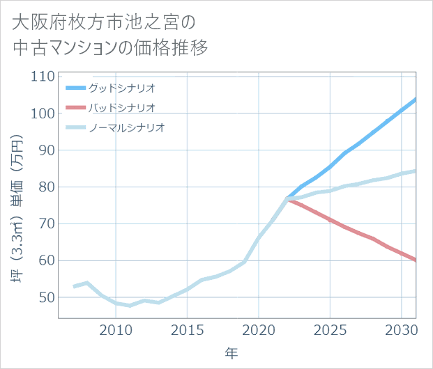 大阪府枚方市池之宮の中古マンション価格推移