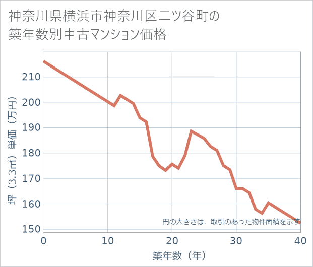 神奈川県横浜市神奈川区二ツ谷町の築年数別の中古マンション坪単価