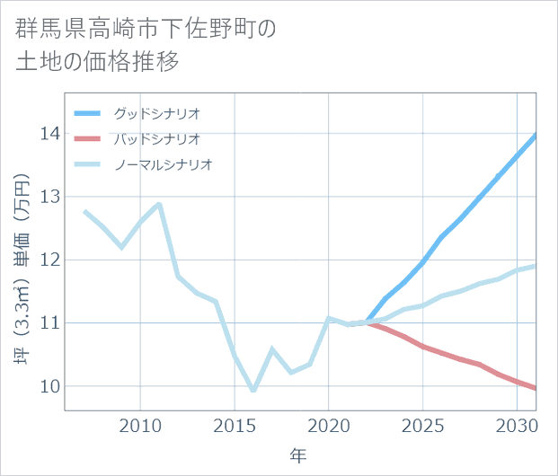 群馬県高崎市下佐野町の土地価格推移