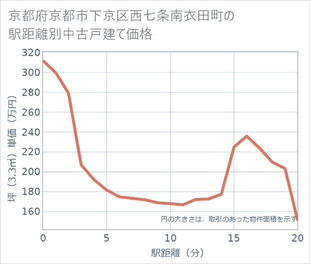 京都府京都市下京区西七条南衣田町の徒歩距離別の中古戸建て坪単価