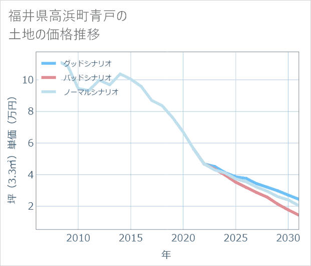 福井県高浜町青戸の土地価格推移