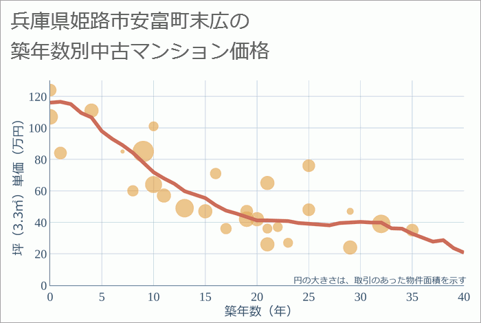 兵庫県姫路市安富町末広の築年数別の中古マンション坪単価