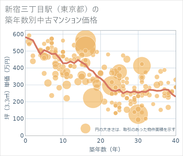 新宿三丁目駅(東京都)の築年数別の中古マンション坪単価