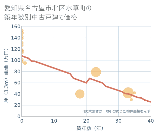 愛知県名古屋市北区水草町の築年数別の中古戸建て坪単価