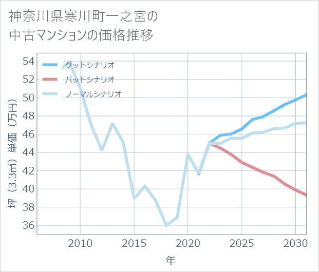 神奈川県寒川町一之宮の中古マンション価格推移