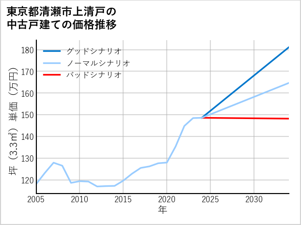 東京都清瀬市上清戸の中古戸建て価格推移