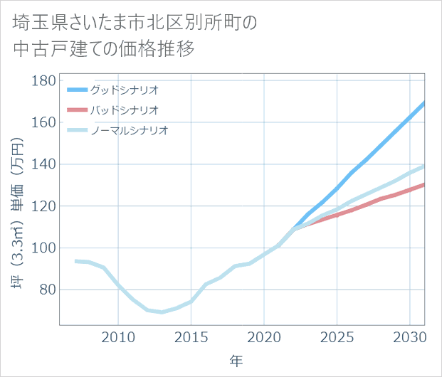 埼玉県さいたま市北区別所町の中古戸建て価格推移
