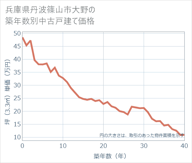 兵庫県丹波篠山市大野の築年数別の中古戸建て坪単価