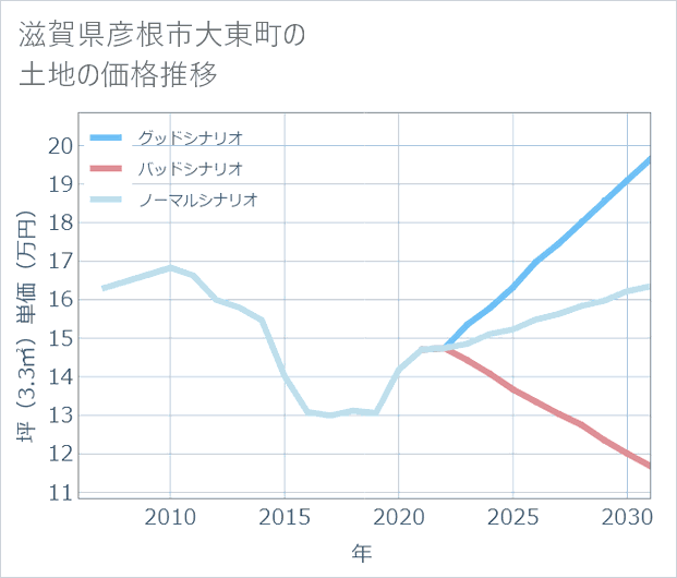 滋賀県彦根市大東町の土地価格推移