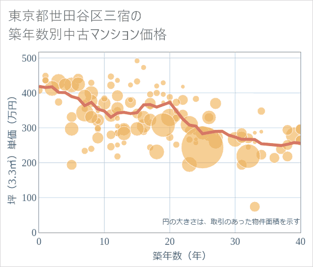 東京都世田谷区三宿の築年数別の中古マンション坪単価
