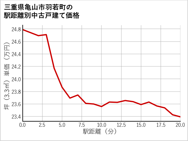 三重県亀山市羽若町の徒歩距離別の中古戸建て坪単価