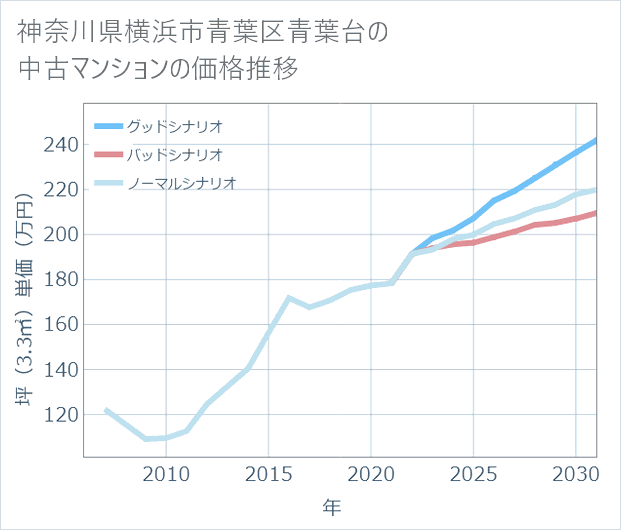 神奈川県横浜市青葉区青葉台の中古マンション価格推移