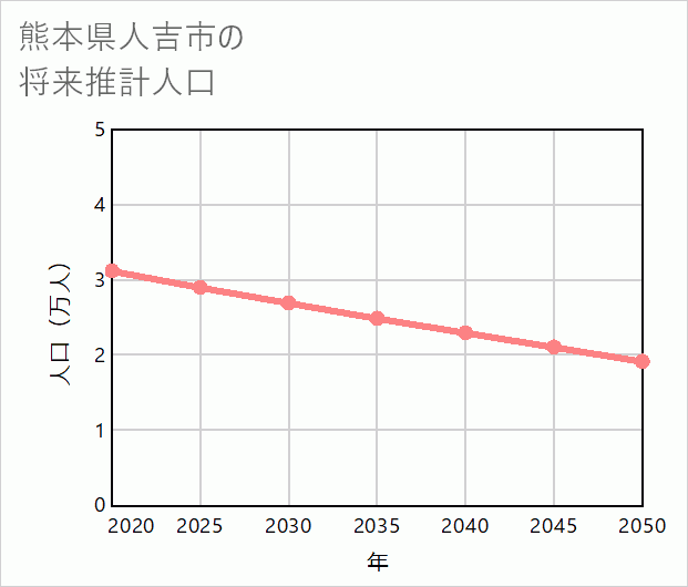 人吉市の将来推計人口