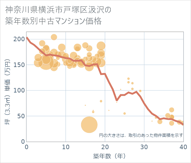 神奈川県横浜市戸塚区汲沢の築年数別の中古マンション坪単価