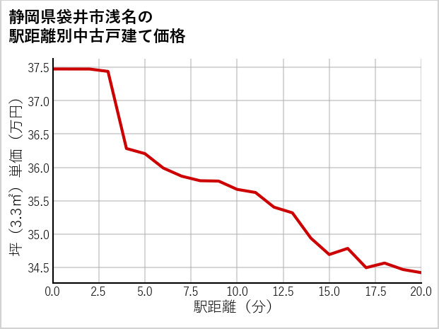 静岡県袋井市浅名の徒歩距離別の中古戸建て坪単価