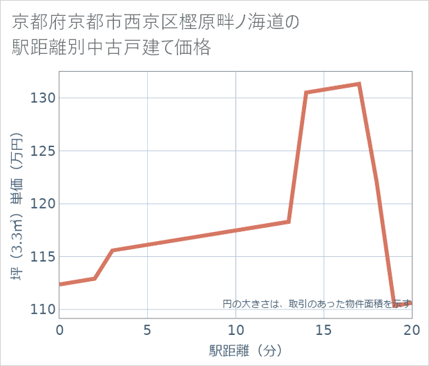 京都府京都市西京区樫原畔ノ海道の徒歩距離別の中古戸建て坪単価