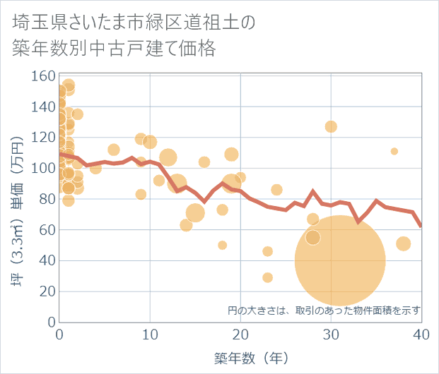 埼玉県さいたま市緑区道祖土の築年数別の中古戸建て坪単価