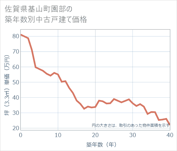 佐賀県基山町園部の築年数別の中古戸建て坪単価