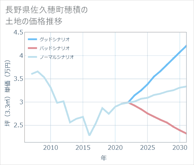 長野県佐久穂町穂積の土地価格推移