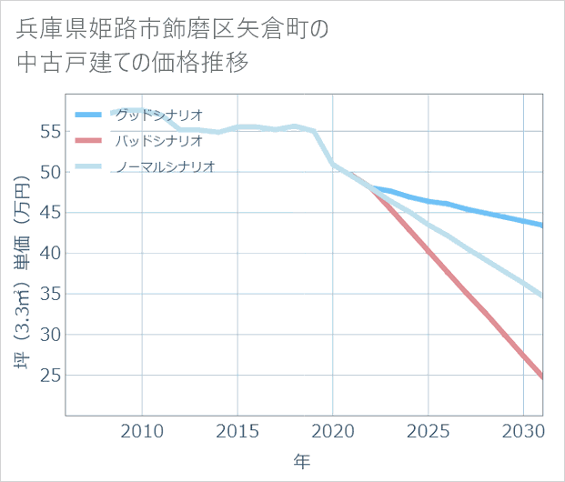 兵庫県姫路市飾磨区矢倉町の中古戸建て価格推移