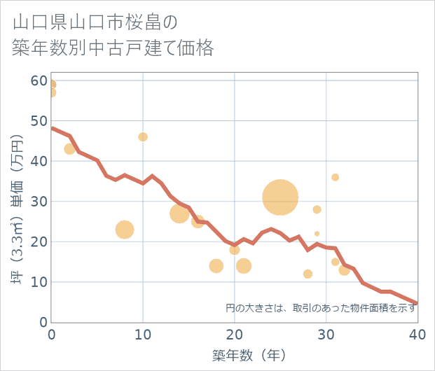 山口県山口市桜畠の築年数別の中古戸建て坪単価
