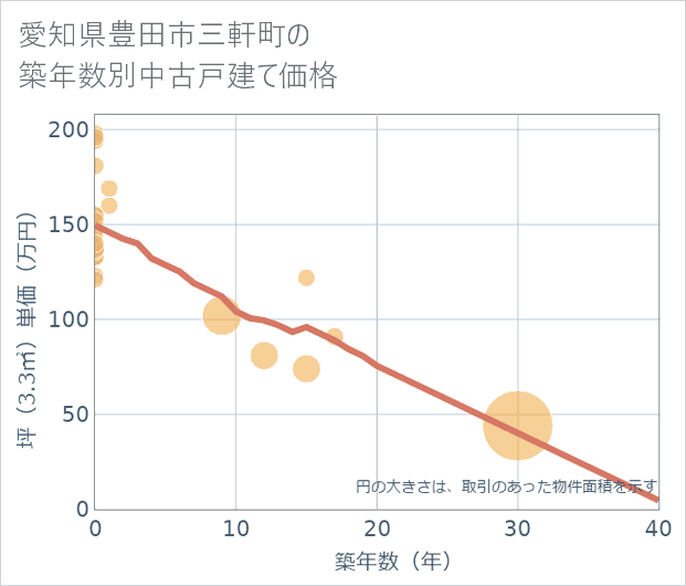 愛知県豊田市三軒町の築年数別の中古戸建て坪単価