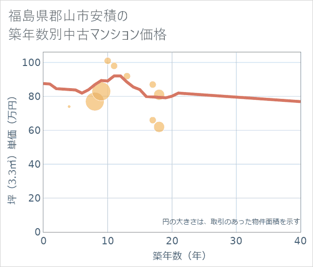 福島県郡山市安積の築年数別の中古マンション坪単価