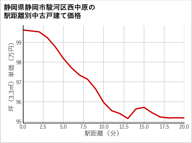 静岡県静岡市駿河区西中原の徒歩距離別の中古戸建て坪単価