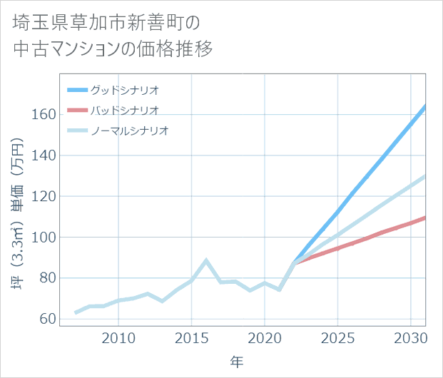 埼玉県草加市新善町の中古マンション価格推移